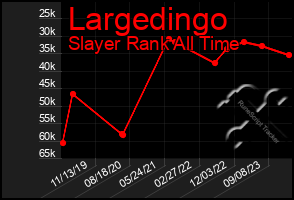 Total Graph of Largedingo