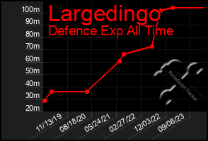 Total Graph of Largedingo