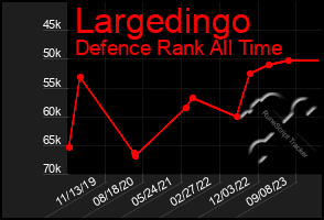 Total Graph of Largedingo