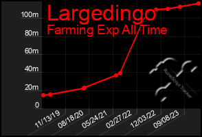 Total Graph of Largedingo