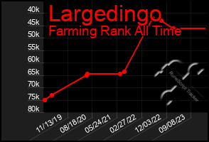 Total Graph of Largedingo