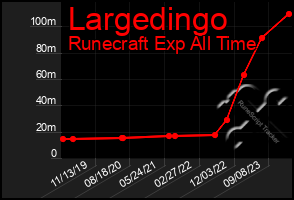 Total Graph of Largedingo