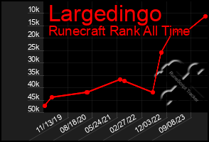 Total Graph of Largedingo