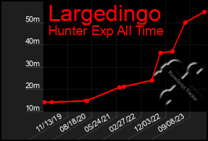 Total Graph of Largedingo
