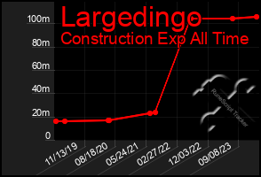 Total Graph of Largedingo