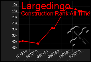 Total Graph of Largedingo