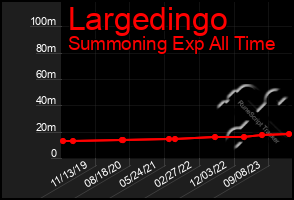 Total Graph of Largedingo