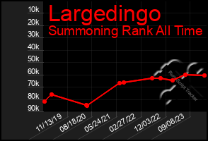 Total Graph of Largedingo