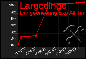 Total Graph of Largedingo