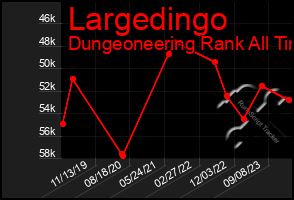 Total Graph of Largedingo