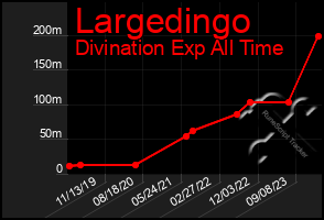 Total Graph of Largedingo