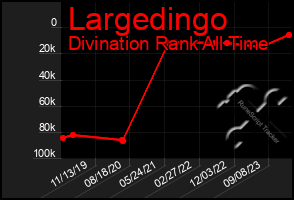 Total Graph of Largedingo