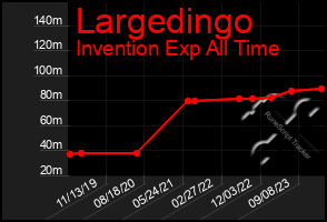 Total Graph of Largedingo