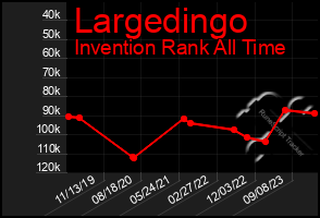 Total Graph of Largedingo