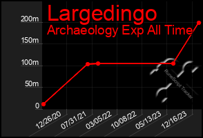 Total Graph of Largedingo