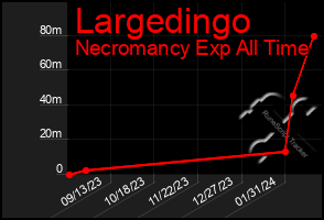 Total Graph of Largedingo