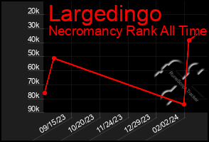 Total Graph of Largedingo