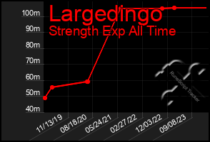 Total Graph of Largedingo
