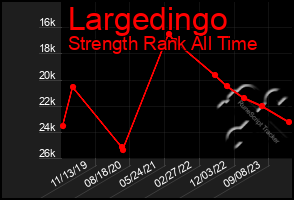 Total Graph of Largedingo
