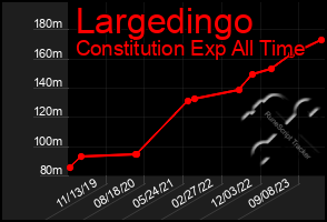 Total Graph of Largedingo