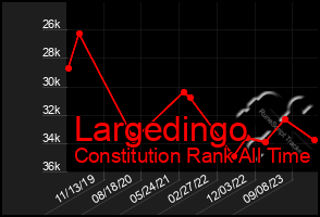 Total Graph of Largedingo