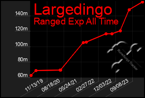 Total Graph of Largedingo