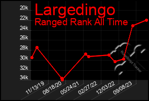 Total Graph of Largedingo