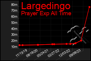 Total Graph of Largedingo