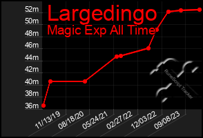 Total Graph of Largedingo
