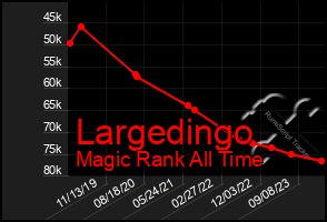 Total Graph of Largedingo