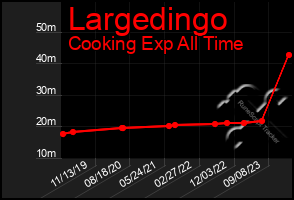 Total Graph of Largedingo