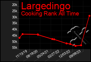 Total Graph of Largedingo
