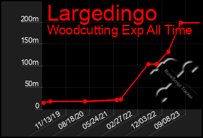 Total Graph of Largedingo