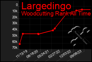 Total Graph of Largedingo