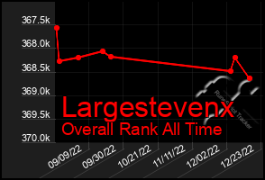 Total Graph of Largestevenx