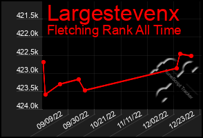 Total Graph of Largestevenx