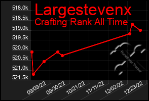 Total Graph of Largestevenx