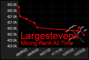 Total Graph of Largestevenx