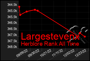 Total Graph of Largestevenx