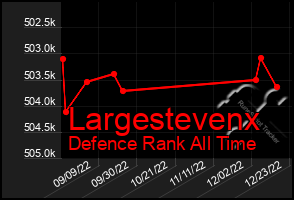 Total Graph of Largestevenx