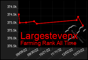 Total Graph of Largestevenx