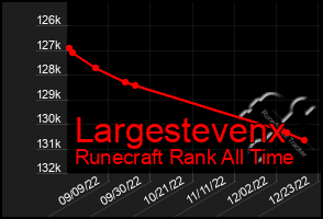 Total Graph of Largestevenx