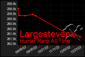 Total Graph of Largestevenx