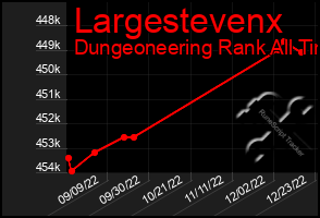 Total Graph of Largestevenx