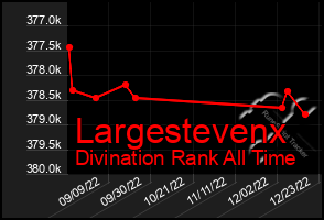 Total Graph of Largestevenx