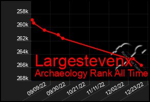 Total Graph of Largestevenx