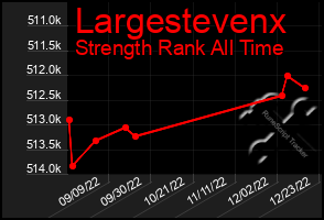 Total Graph of Largestevenx