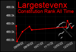 Total Graph of Largestevenx