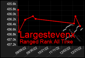 Total Graph of Largestevenx