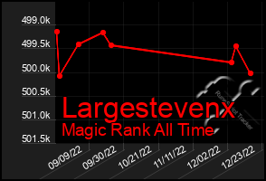 Total Graph of Largestevenx